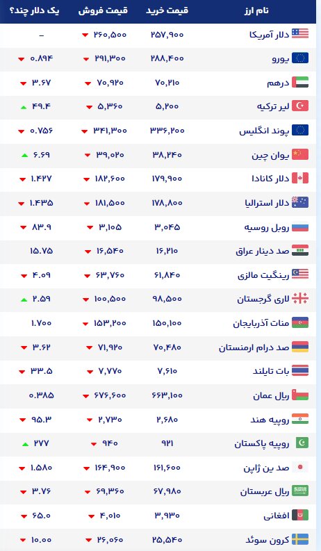 نمودار قیمت دلار 21 مهر ۱۴۰۵ + شاخص دلار آمریکا |نرخ ارزهای خارجی در بازار