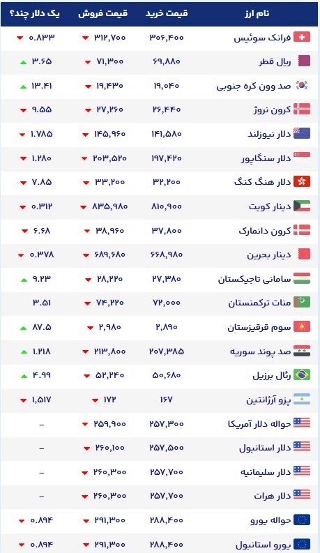 نمودار قیمت دلار 21 مهر ۱۴۰۵ + شاخص دلار آمریکا |نرخ ارزهای خارجی در بازار