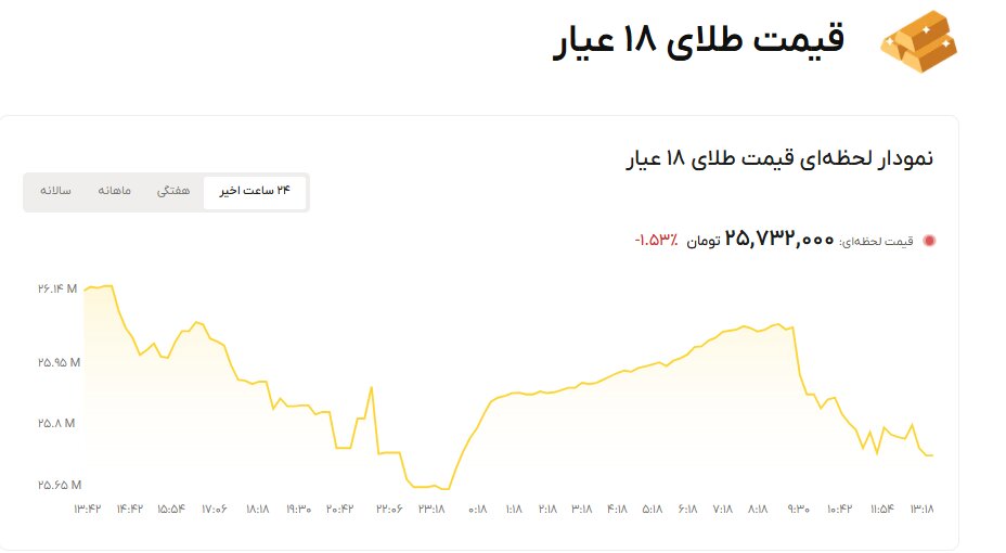 نمودار قیمت طلا ۲۱ مهر ۱۴۰۵ + قیمت جهانی طلا