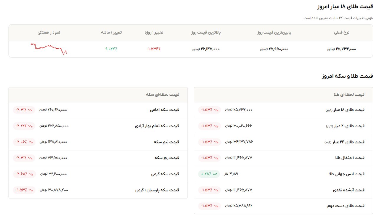 نمودار قیمت طلا ۲۱ مهر ۱۴۰۵ + قیمت جهانی طلا