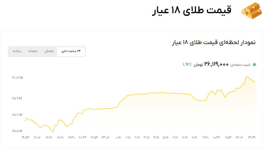 نمودار قیمت طلا 22 مهر ۱۴۰۵ + قیمت جهانی طلا