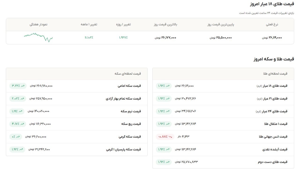 نمودار قیمت طلا 22 مهر ۱۴۰۵ + قیمت جهانی طلا
