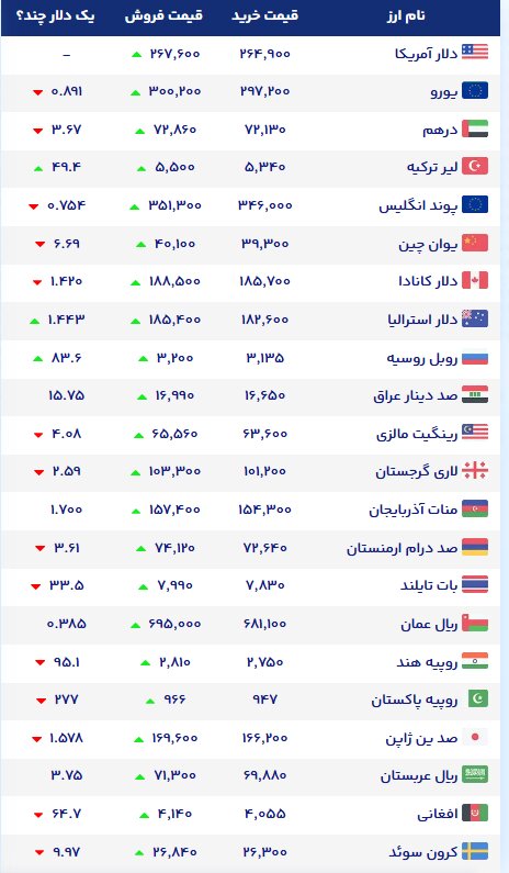 نمودار قیمت دلار ۲۳ مهر ۱۴۰۵ + شاخص دلار آمریکا |نرخ ارزهای خارجی در بازار