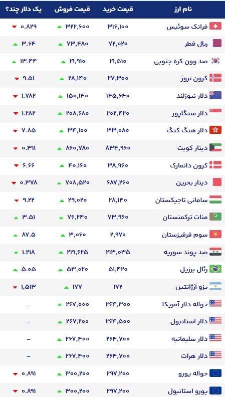نمودار قیمت دلار ۲۳ مهر ۱۴۰۵ + شاخص دلار آمریکا |نرخ ارزهای خارجی در بازار