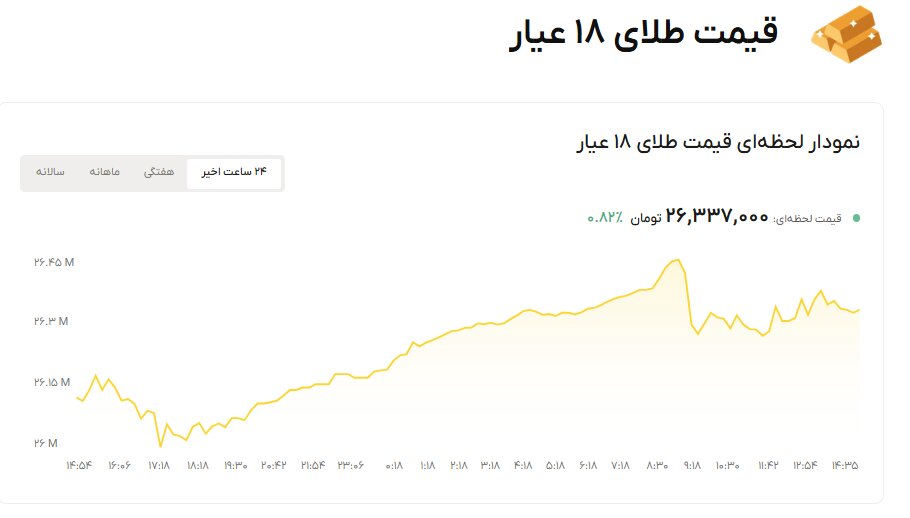 نمودار قیمت طلا ۲۳ مهر ۱۴۰۵ + قیمت جهانی طلا