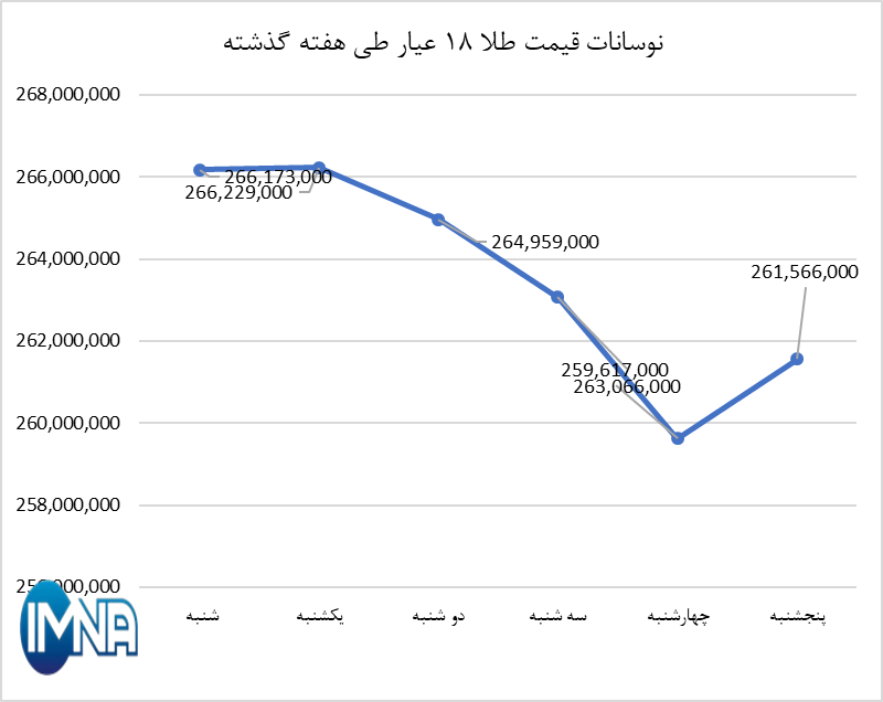 قیمت طلا در هفته گذشته چقدر تغییر کرد؟