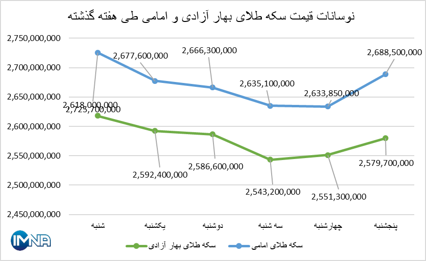 قیمت سکه در هفته گذشته چقدر تغییر کرد؟