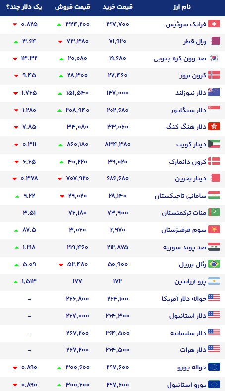 نمودار قیمت دلار ۲۴ مهر ۱۴۰۵ + شاخص دلار آمریکا |نرخ ارزهای خارجی در بازار