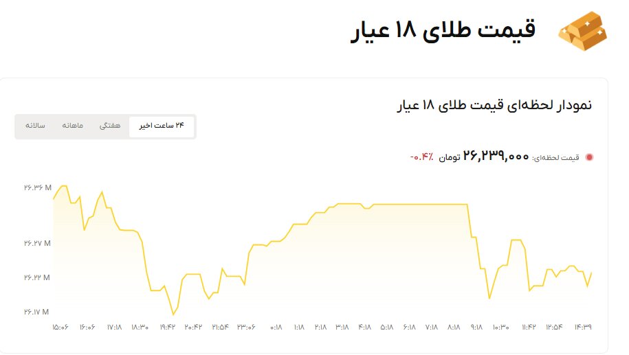 نمودار قیمت طلا ۲۴ مهر ۱۴۰۵ + قیمت جهانی طلا
