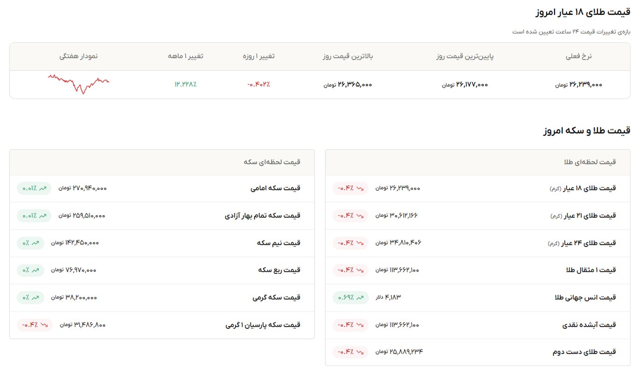 نمودار قیمت طلا ۲۴ مهر ۱۴۰۵ + قیمت جهانی طلا