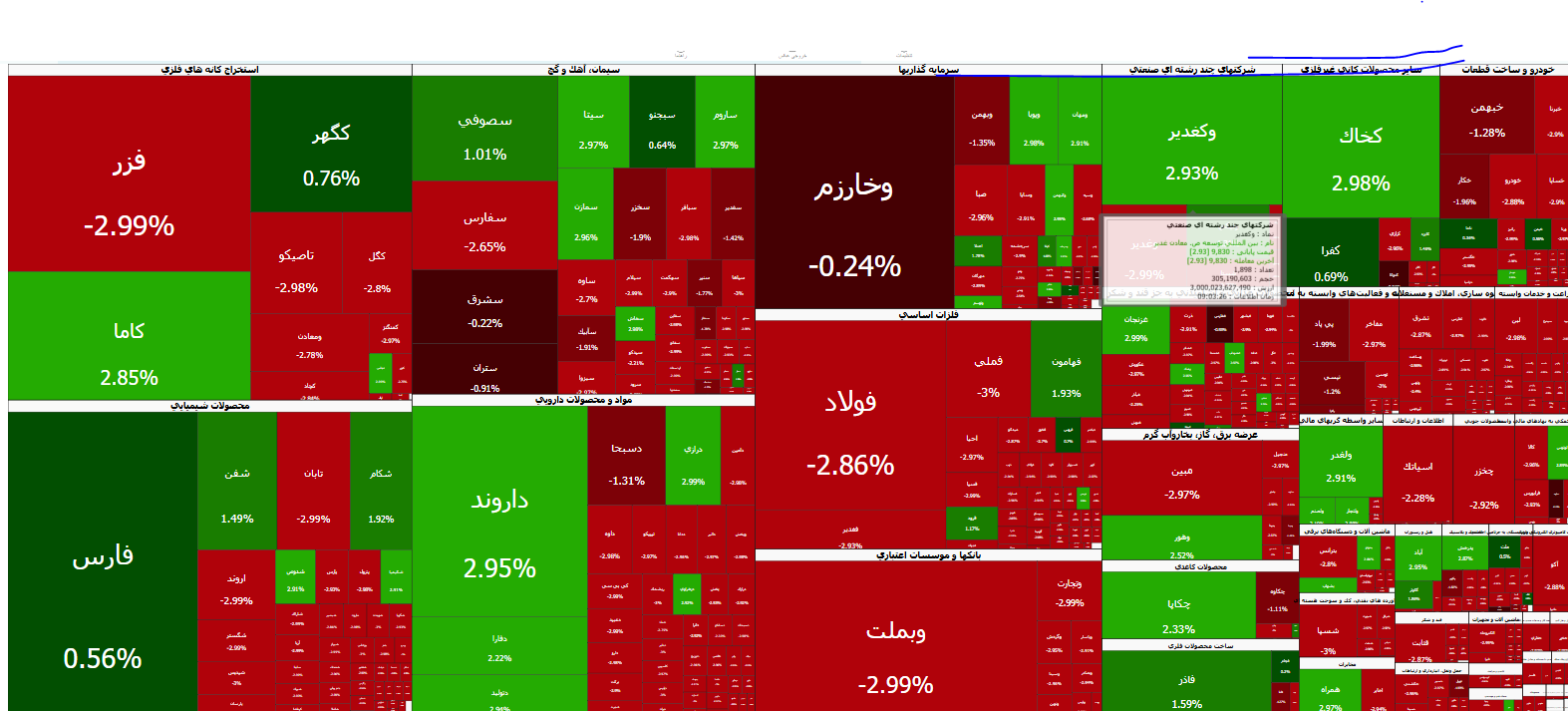 بورس امروز ۲۵ مهر ۱۴۰۵ + افت ۱۴۸ هزار واحدی شاخص کل