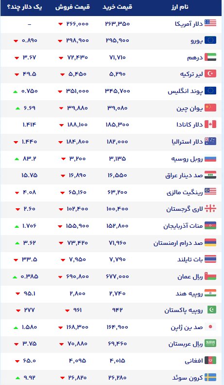 نمودار قیمت دلار ۲۵ مهر ۱۴۰۵ + شاخص دلار آمریکا |نرخ ارزهای خارجی در بازار