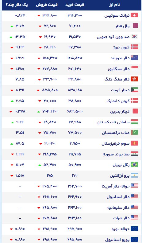 نمودار قیمت دلار ۲۵ مهر ۱۴۰۵ + شاخص دلار آمریکا |نرخ ارزهای خارجی در بازار