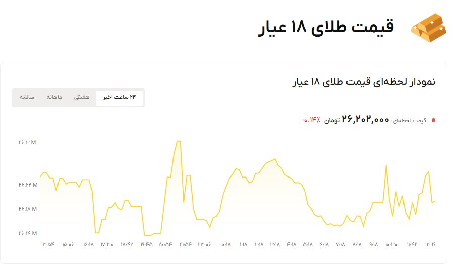 نمودار قیمت طلا ۲۵ مهر ۱۴۰۵ + قیمت جهانی طلا