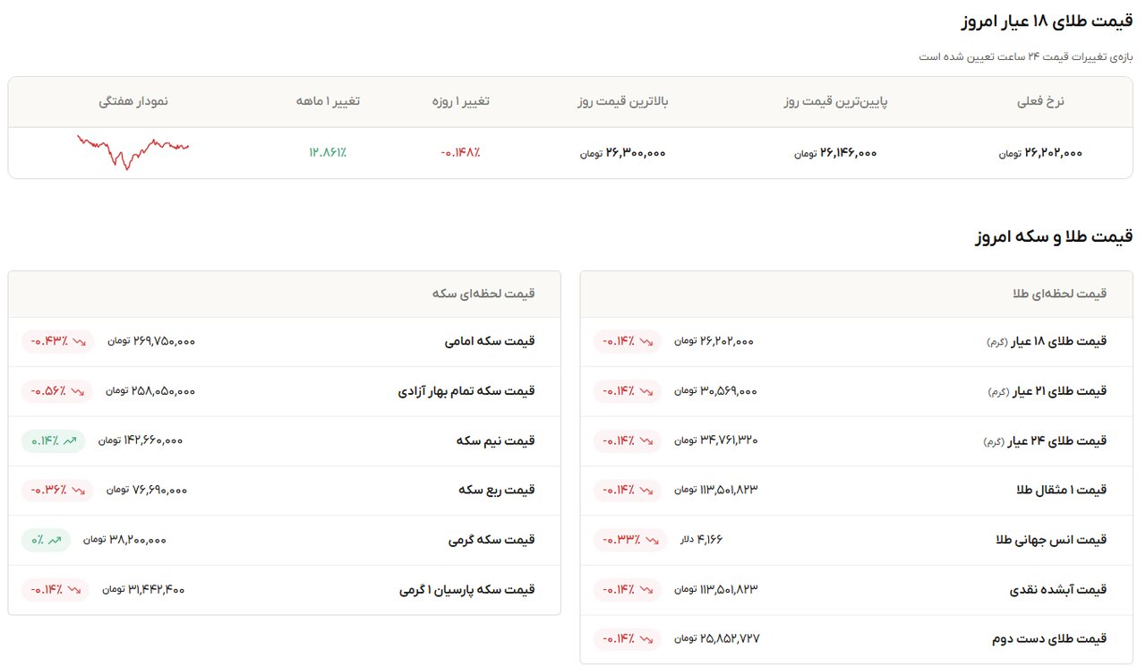 نمودار قیمت طلا ۲۵ مهر ۱۴۰۵ + قیمت جهانی طلا