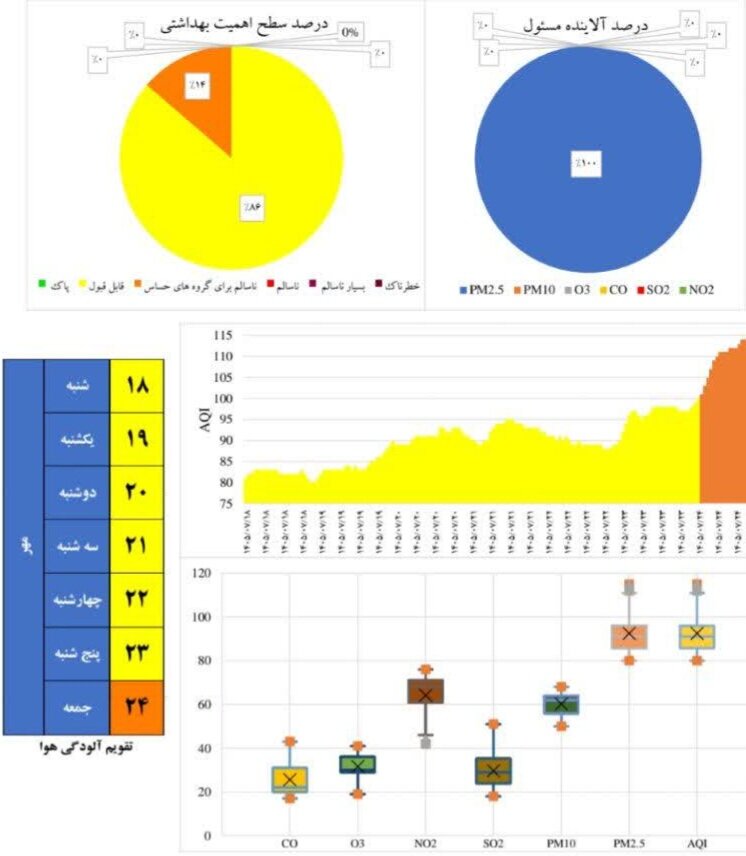 کیفیت هوای اصفهان در هفته گذشته؛ ثبت ۶ روز قابلقبول و یک روز ناسالم برای گروههای حساس