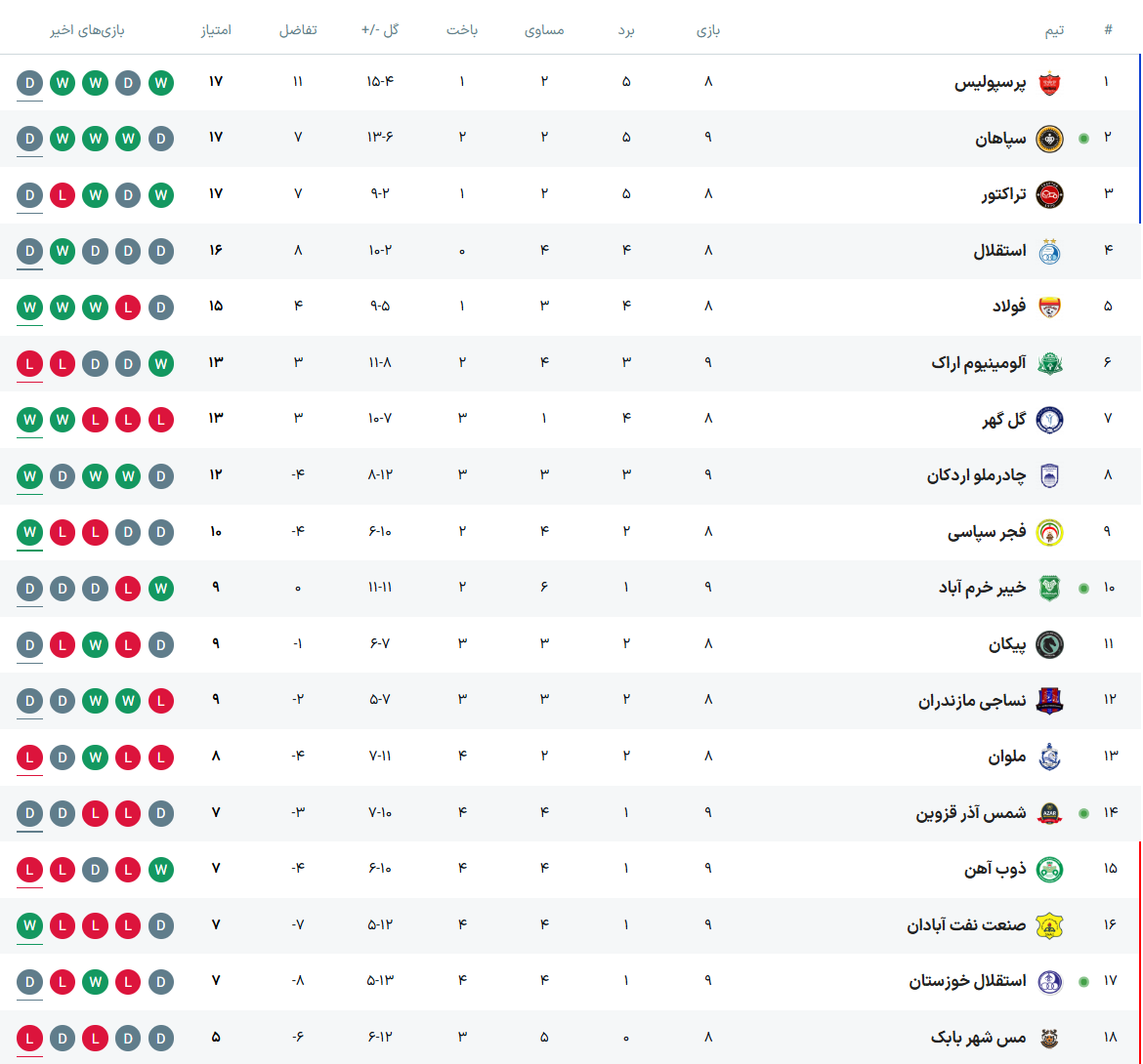 جدول لیگ برتر فوتبال فصل ۱۴۰۵-۱۴۰۶ (جام خلیج فارس) هفته نهم