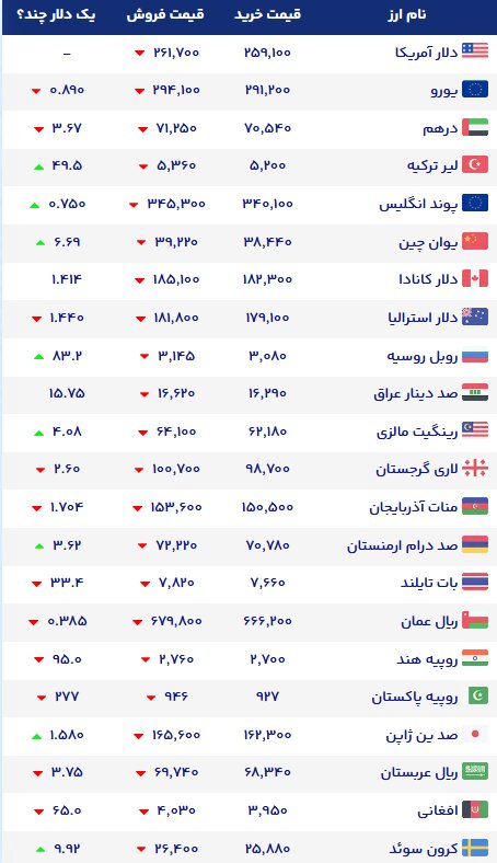 نمودار قیمت دلار ۲۶ مهر ۱۴۰۵ + شاخص دلار آمریکا |نرخ ارزهای خارجی در بازار