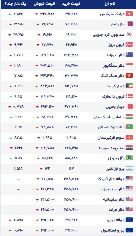 نمودار قیمت دلار ۲۶ مهر ۱۴۰۵ + شاخص دلار آمریکا |نرخ ارزهای خارجی در بازار