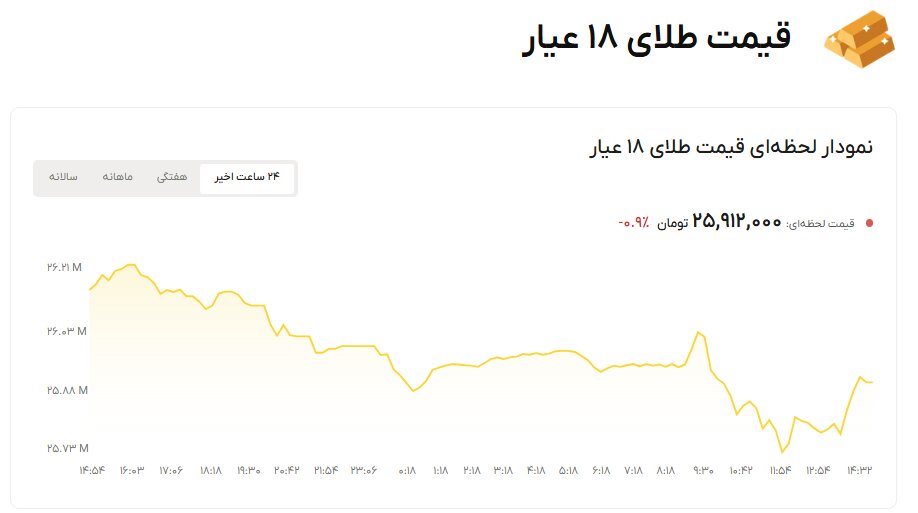 نمودار قیمت طلا ۲۶ مهر ۱۴۰۵ + قیمت جهانی طلا