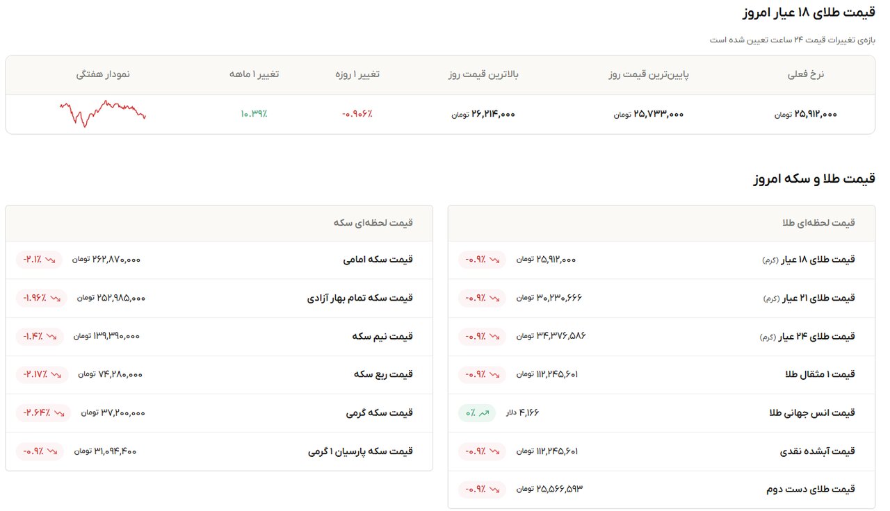 نمودار قیمت طلا ۲۶ مهر ۱۴۰۵ + قیمت جهانی طلا