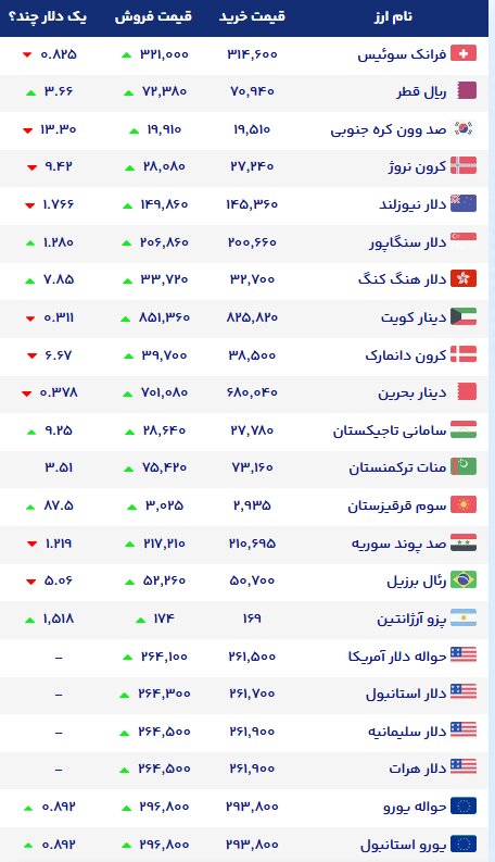 نمودار قیمت دلار ۲۷ مهر ۱۴۰۵ + شاخص دلار آمریکا | نرخ ارزهای خارجی در بازار