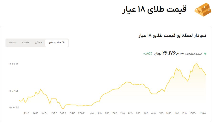 نمودار قیمت طلا ۲۷ مهر ۱۴۰۵ + قیمت جهانی طلا