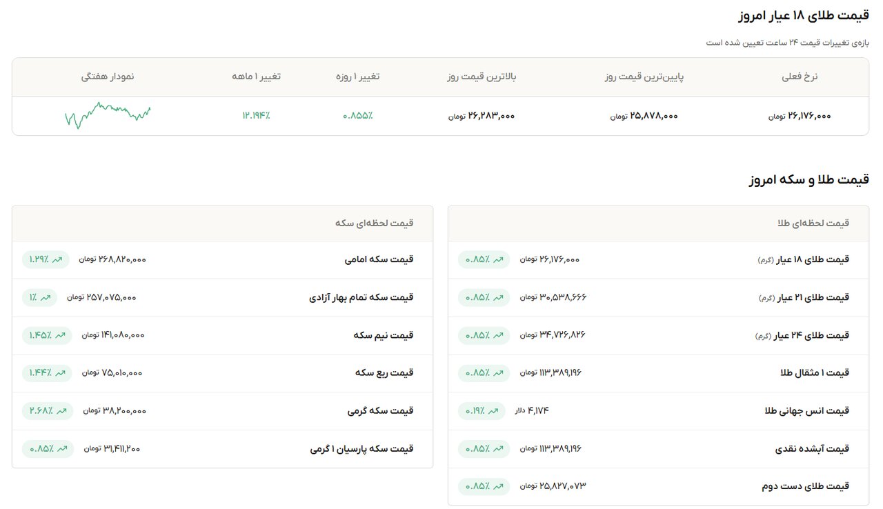 نمودار قیمت طلا ۲۷ مهر ۱۴۰۵ + قیمت جهانی طلا