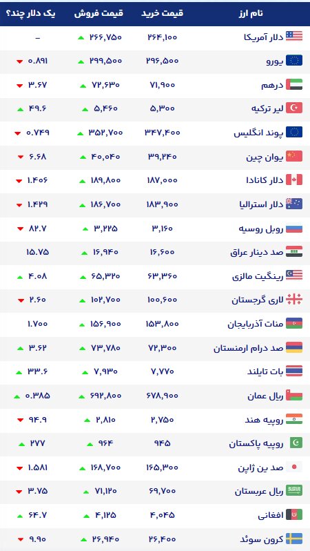 نمودار قیمت دلار ۲۸ مهر ۱۴۰۵ + شاخص دلار آمریکا | نرخ ارزهای خارجی در بازار