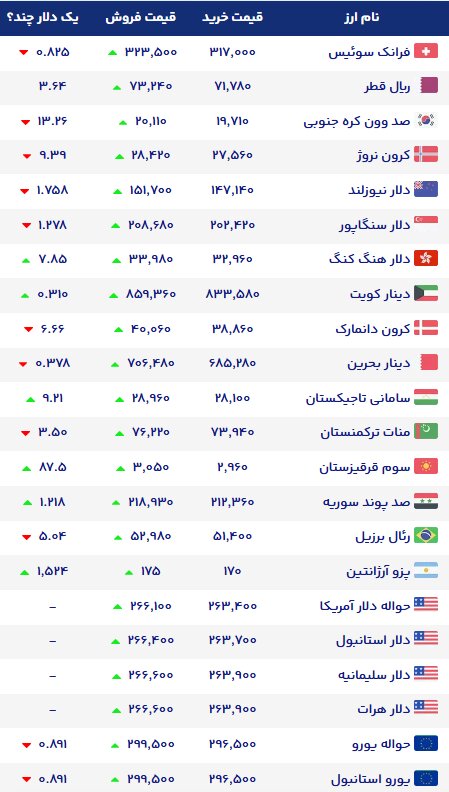 نمودار قیمت دلار ۲۸ مهر ۱۴۰۵ + شاخص دلار آمریکا | نرخ ارزهای خارجی در بازار