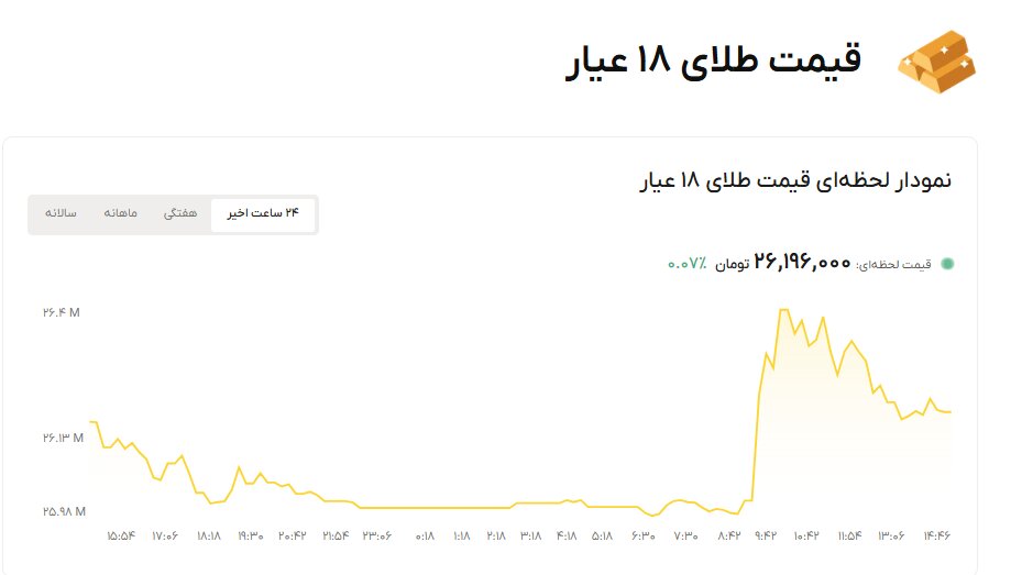 نمودار قیمت طلا ۲۸ مهر ۱۴۰۵ + قیمت جهانی طلا