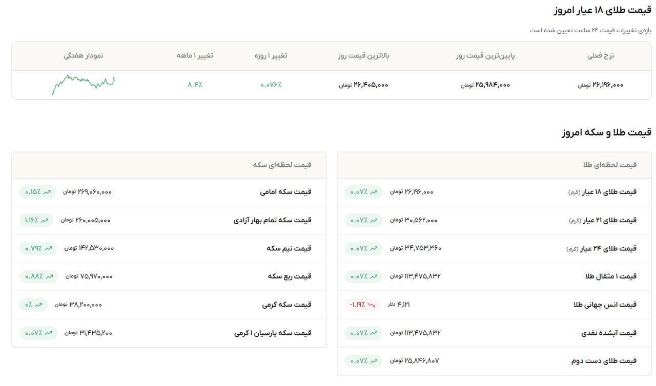 نمودار قیمت طلا ۲۸ مهر ۱۴۰۵ + قیمت جهانی طلا