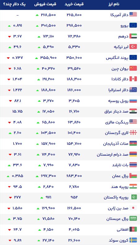 نمودار قیمت دلار ۲۹ مهر ۱۴۰۵ + شاخص دلار آمریکا | نرخ ارزهای خارجی در بازار