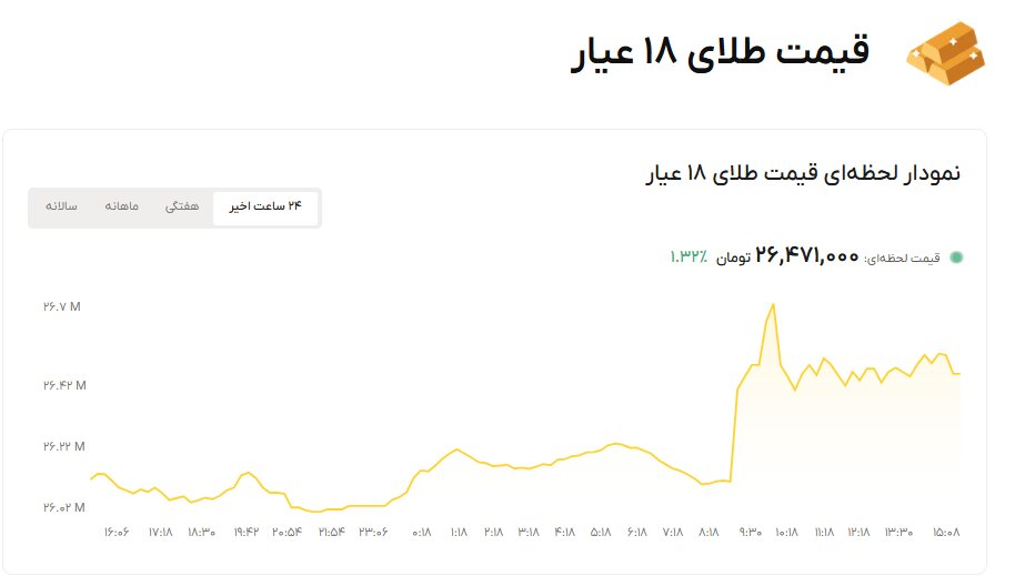 نمودار قیمت طلا ۲۹ مهر ۱۴۰۵ + قیمت جهانی طلا