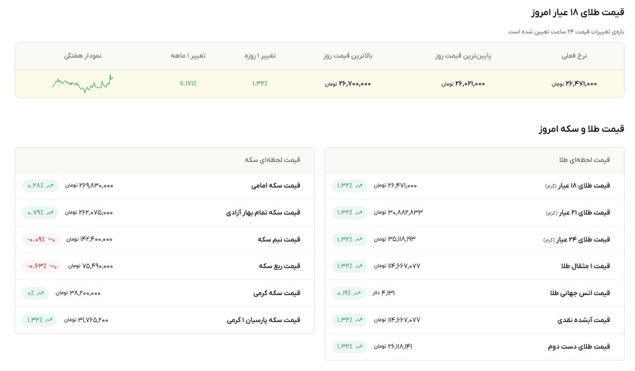 نمودار قیمت طلا ۲۹ مهر ۱۴۰۵ + قیمت جهانی طلا