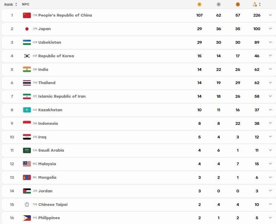 جدول توزیع مدال بازی‌های پاراآسیایی ناگویا ۲۰۲۶ پس از پایان روز سوم + عکس