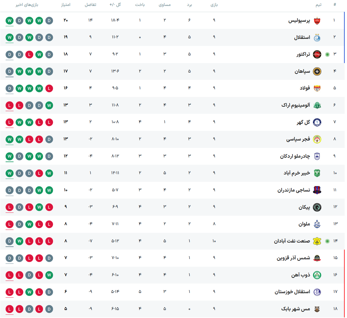 جدول لیگ برتر فوتبال فصل ۱۴۰۵-۱۴۰۶ (جام خلیج فارس) هفته دهم