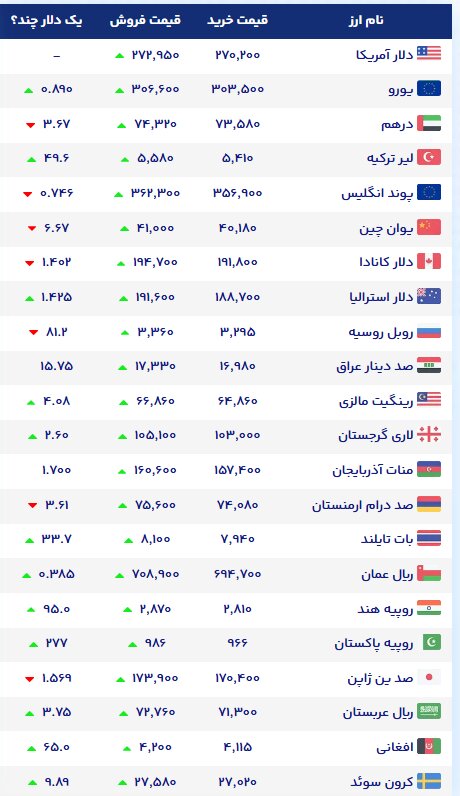 نمودار قیمت دلار ۳۰ مهر ۱۴۰۵ + شاخص دلار آمریکا | نرخ ارزهای خارجی در بازار