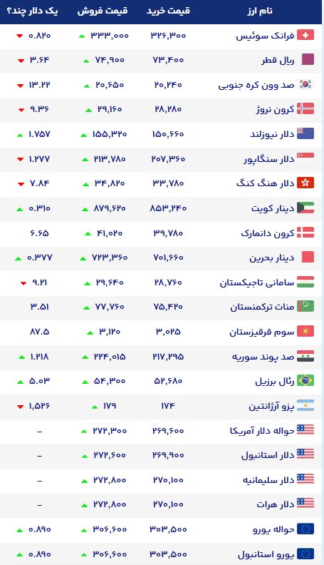نمودار قیمت دلار ۳۰ مهر ۱۴۰۵ + شاخص دلار آمریکا | نرخ ارزهای خارجی در بازار