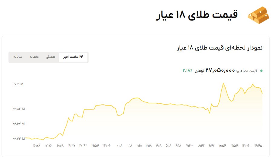 نمودار قیمت طلا ۳۰ مهر ۱۴۰۵ + قیمت جهانی طلا