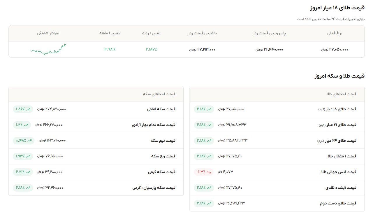نمودار قیمت طلا ۳۰ مهر ۱۴۰۵ + قیمت جهانی طلا