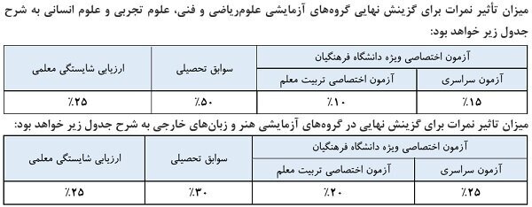 اسامی معرفی شدگان چندبرابر ظرفیت آزمون دانشجومعلم سال ۱۴۰۵ اعلام شد