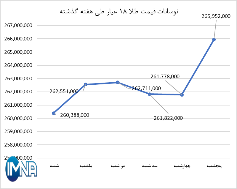 قیمت طلا در هفته گذشته چقدر تغییر کرد؟
