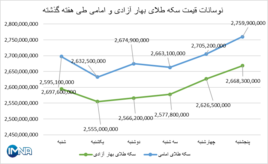قیمت سکه در هفته گذشته چقدر تغییر کرد؟