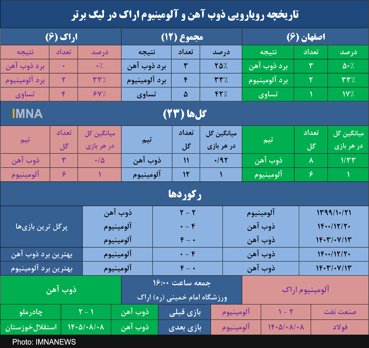 ذوب آهن به دنبال اولین برد تاریخ در اراک