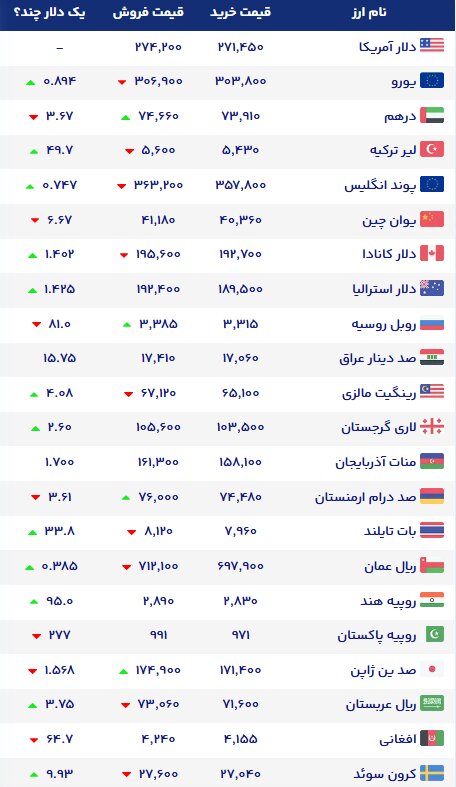 نمودار قیمت دلار ۱ آبان ۱۴۰۵ + شاخص دلار آمریکا | نرخ ارزهای خارجی در بازار