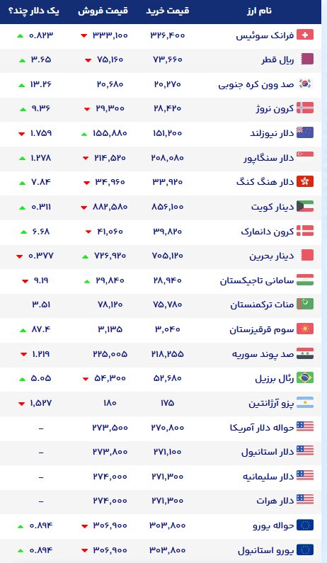 نمودار قیمت دلار ۱ آبان ۱۴۰۵ + شاخص دلار آمریکا | نرخ ارزهای خارجی در بازار
