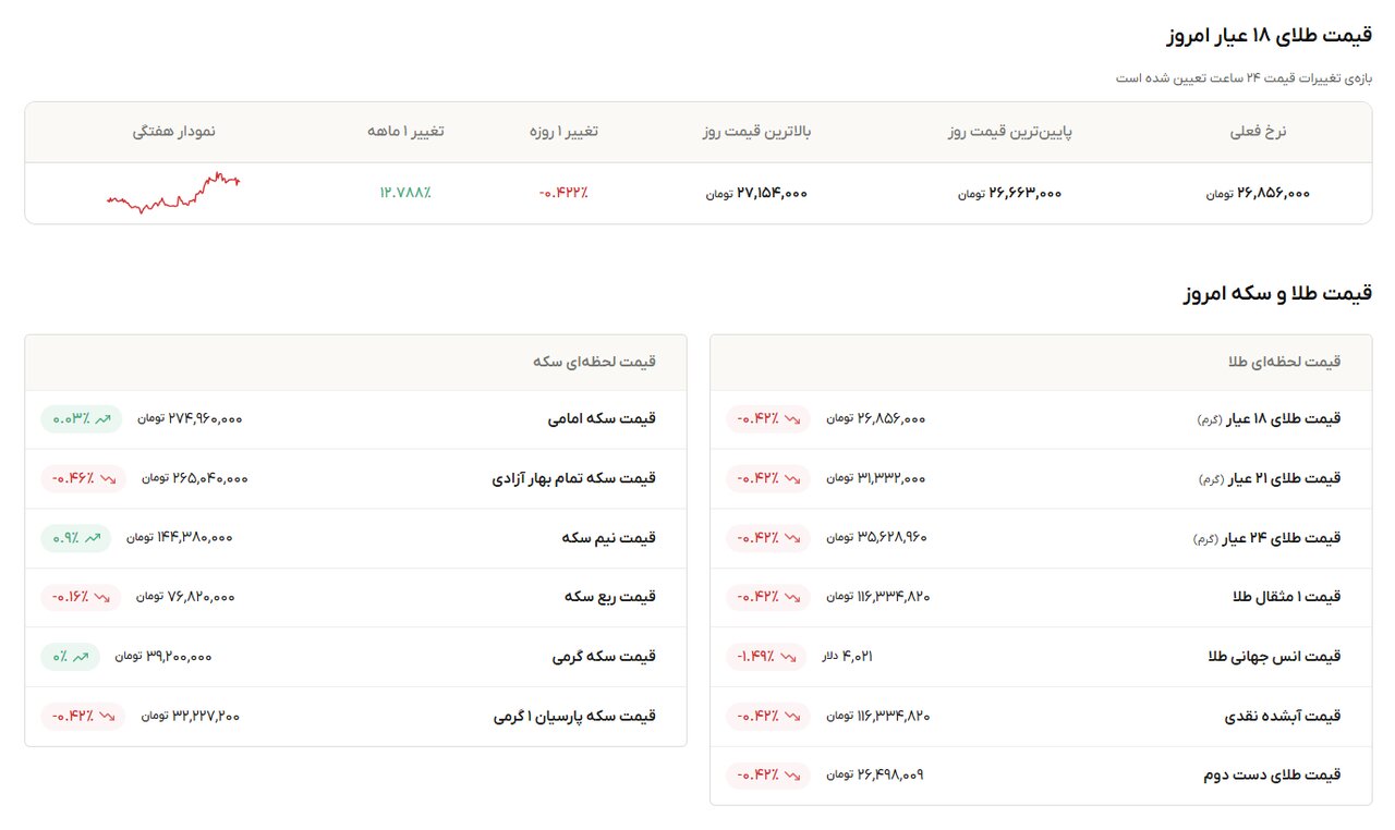 نمودار قیمت طلا ا آبان ۱۴۰۵ + قیمت جهانی طلا