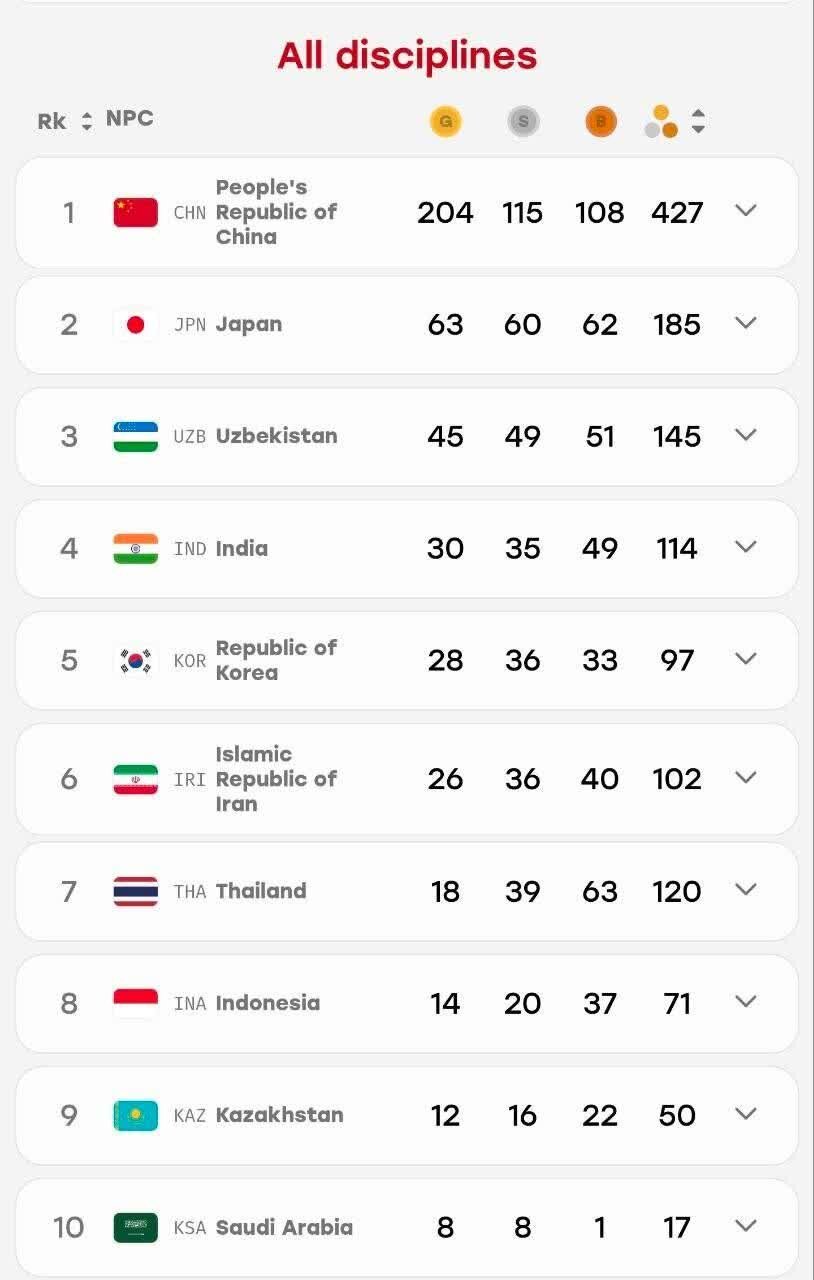 پایان کار ایران در پاراآسیایی؛ کسب ۱۰۲ مدال و رتبه ششم آسیا