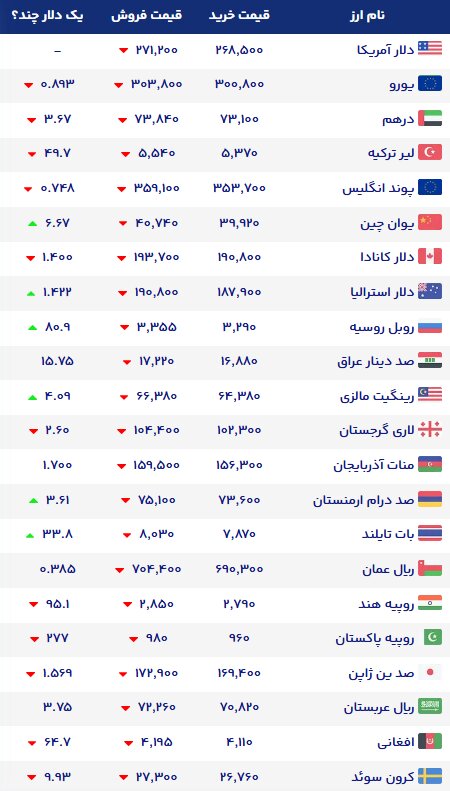 نمودار قیمت دلار ۲ آبان ۱۴۰۵ + شاخص دلار آمریکا | نرخ ارزهای خارجی در بازار